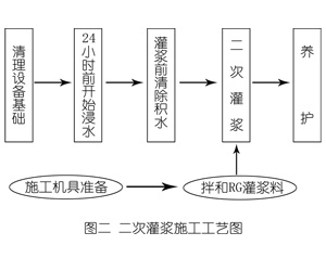 拉孜灌浆料施工工艺—文字完整版